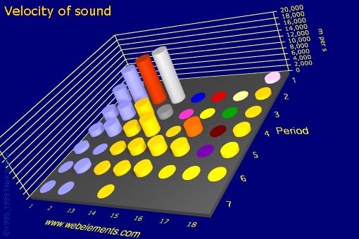 Image showing periodicity of velocity of sound for the s and p block chemical elements.