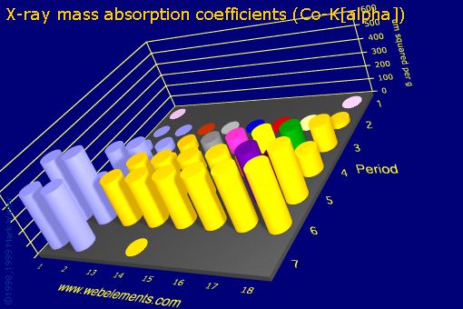 Image showing periodicity of x-ray mass absorption coefficients (Co-Kα) for the s and p block chemical elements.