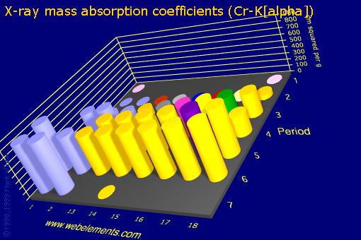 Image showing periodicity of x-ray mass absorption coefficients (Cr-Kα) for the s and p block chemical elements.