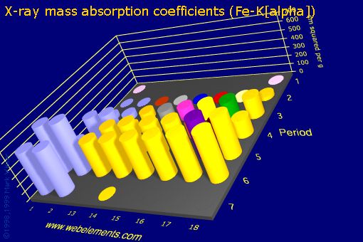 Image showing periodicity of x-ray mass absorption coefficients (Fe-Kα) for the s and p block chemical elements.