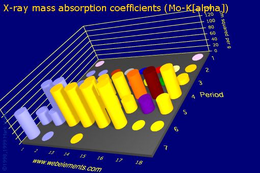 Image showing periodicity of x-ray mass absorption coefficients (Mo-Kα) for the s and p block chemical elements.