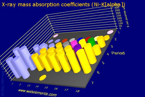 Image showing periodicity of x-ray mass absorption coefficients (Ni-Kα) for the s and p block chemical elements.