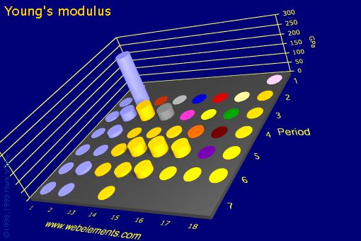 Image showing periodicity of young's modulus for the s and p block chemical elements.