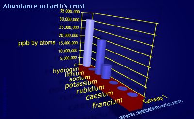 Image showing periodicity of abundance in Earth's crust (by atoms) for group 1 chemical elements.