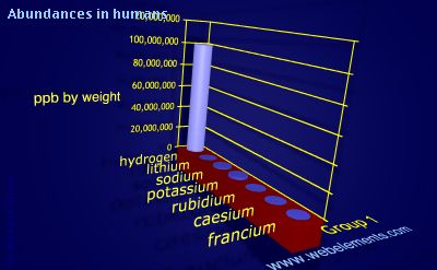 Image showing periodicity of abundances in humans (by weight) for group 1 chemical elements.