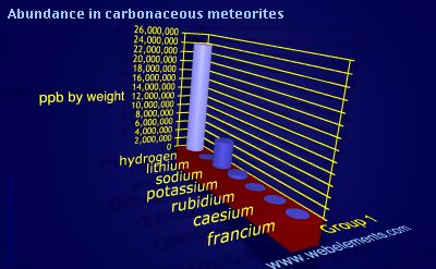 Image showing periodicity of abundance in carbonaceous meteorites (by weight) for group 1 chemical elements.