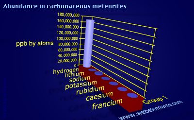 Image showing periodicity of abundance in carbonaceous meteorites (by atoms) for group 1 chemical elements.