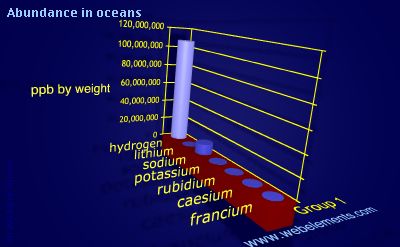 Image showing periodicity of abundance in oceans (by weight) for group 1 chemical elements.