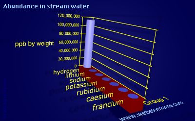 Image showing periodicity of abundance in stream water (by weight) for group 1 chemical elements.