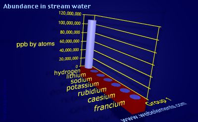 Image showing periodicity of abundance in stream water (by atoms) for group 1 chemical elements.