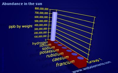 Image showing periodicity of abundance in the sun (by weight) for group 1 chemical elements.