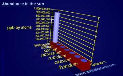 Image showing periodicity of abundance in the sun (by atoms) for group 1 chemical elements.