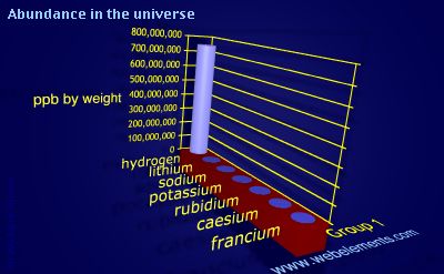 Image showing periodicity of abundance in the universe (by weight) for group 1 chemical elements.