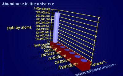 Image showing periodicity of abundance in the universe (by atoms) for group 1 chemical elements.