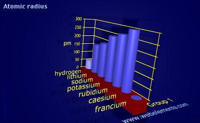 Image showing periodicity of atomic radii (Clementi) for group 1 chemical elements.