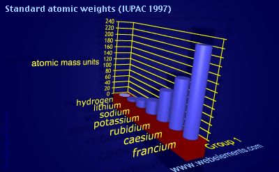 Image showing periodicity of standard atomic weights for group 1 chemical elements.