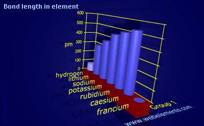 Image showing periodicity of bond length in element for group 1 chemical elements.