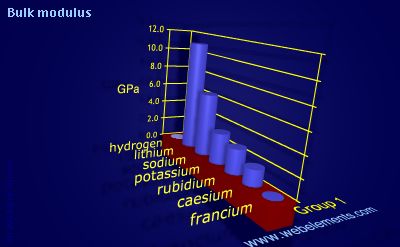 Image showing periodicity of bulk modulus for group 1 chemical elements.