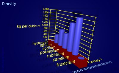 Image showing periodicity of density of solid for group 1 chemical elements.