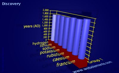 Image showing periodicity of discovery for group 1 chemical elements.