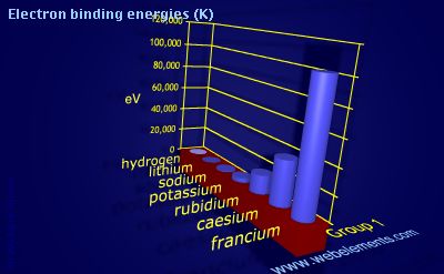 Image showing periodicity of electron binding energies (K) for group 1 chemical elements.