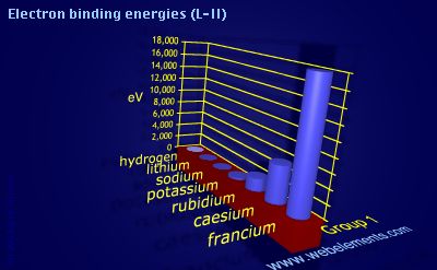 Image showing periodicity of electron binding energies (L-II) for group 1 chemical elements.