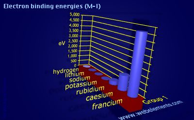 Image showing periodicity of electron binding energies (M-I) for group 1 chemical elements.