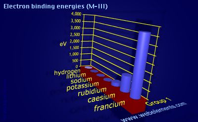 Image showing periodicity of electron binding energies (M-III) for group 1 chemical elements.