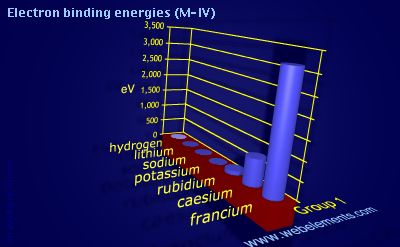 Image showing periodicity of electron binding energies (M-IV) for group 1 chemical elements.