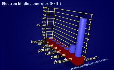 Image showing periodicity of electron binding energies (N-III) for group 1 chemical elements.