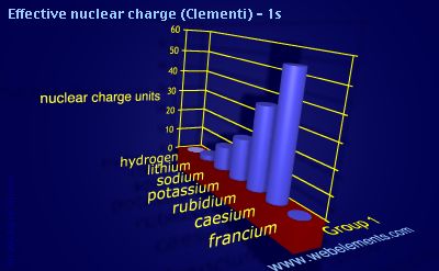 Image showing periodicity of effective nuclear charge (Clementi) - 1s for group 1 chemical elements.