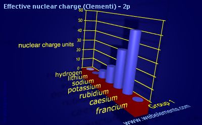 Image showing periodicity of effective nuclear charge (Clementi) - 2p for group 1 chemical elements.