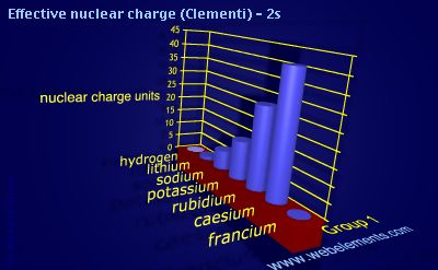 Image showing periodicity of effective nuclear charge (Clementi) - 2s for group 1 chemical elements.