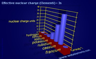 Image showing periodicity of effective nuclear charge (Clementi) - 3s for group 1 chemical elements.