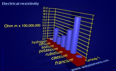 Image showing periodicity of electrical resistivity for group 1 chemical elements.