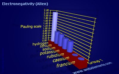 Image showing periodicity of electronegativity (Allen) for group 1 chemical elements.