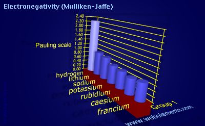 Image showing periodicity of electronegativity (Mulliken-Jaffe) for group 1 chemical elements.