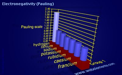 Image showing periodicity of electronegativity (Pauling) for group 1 chemical elements.