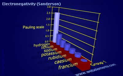 Image showing periodicity of electronegativity (Sanderson) for group 1 chemical elements.