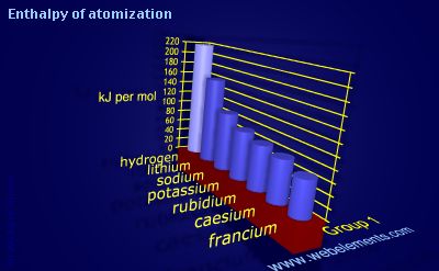 Image showing periodicity of enthalpy of atomization for group 1 chemical elements.