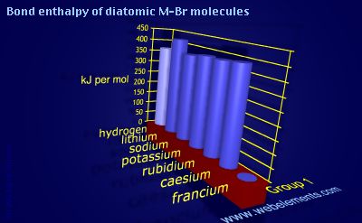 Image showing periodicity of bond enthalpy of diatomic M-Br molecules for group 1 chemical elements.