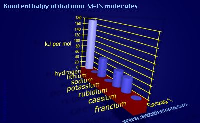 Image showing periodicity of bond enthalpy of diatomic M-Cs molecules for group 1 chemical elements.