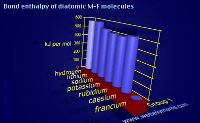 Image showing periodicity of bond enthalpy of diatomic M-F molecules for group 1 chemical elements.