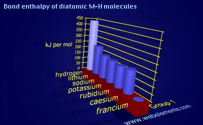 Image showing periodicity of bond enthalpy of diatomic M-H molecules for group 1 chemical elements.