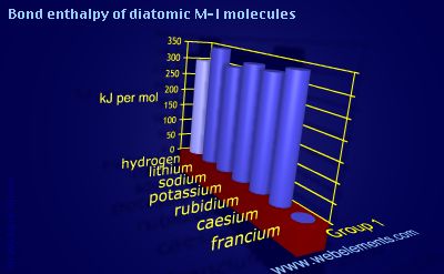 Image showing periodicity of bond enthalpy of diatomic M-I molecules for group 1 chemical elements.