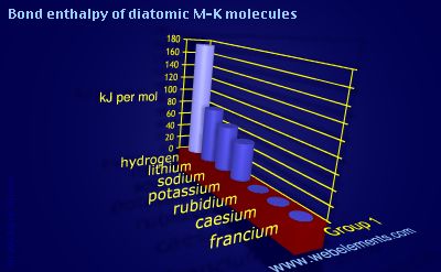 Image showing periodicity of bond enthalpy of diatomic M-K molecules for group 1 chemical elements.