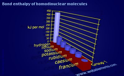 Image showing periodicity of bond enthalpy of homodinuclear molecules for group 1 chemical elements.