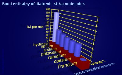 Image showing periodicity of bond enthalpy of diatomic M-Na molecules for group 1 chemical elements.