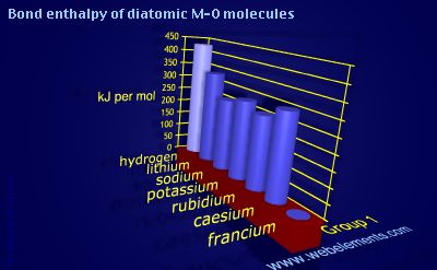 Image showing periodicity of bond enthalpy of diatomic M-O molecules for group 1 chemical elements.