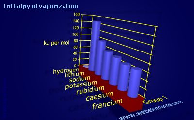 Image showing periodicity of enthalpy of vaporization for group 1 chemical elements.